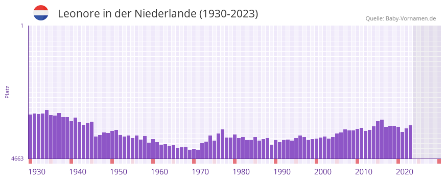 Leonore in der Vornamen-Hitliste von der Niederlande (1930-2023)