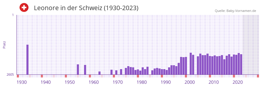 Leonore in der Vornamen-Hitliste von der Schweiz (1930-2023)