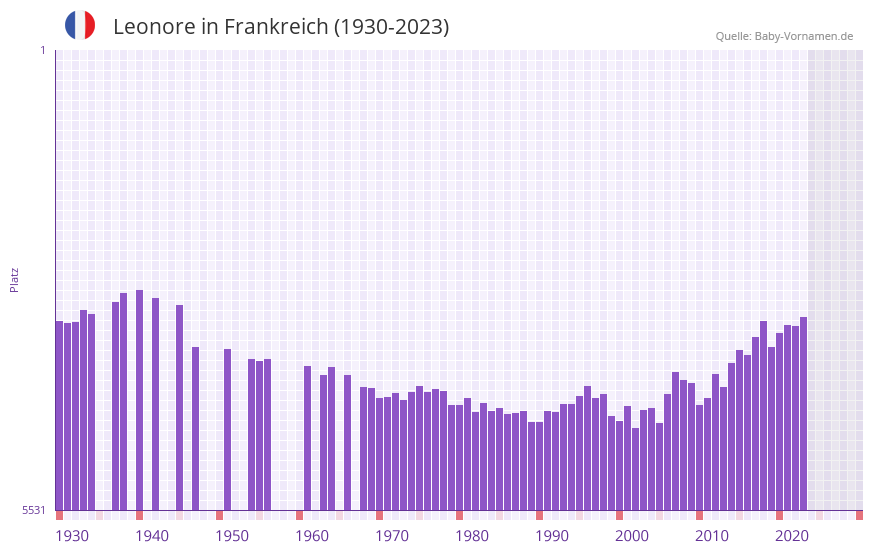Leonore in der Vornamen-Hitliste von Frankreich (1930-2023)