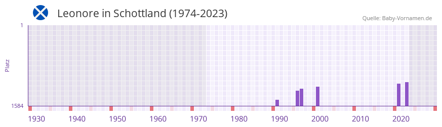 Leonore in der Vornamen-Hitliste von Schottland (1974-2023)