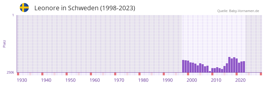 Leonore in der Vornamen-Hitliste von Schweden (1998-2023)