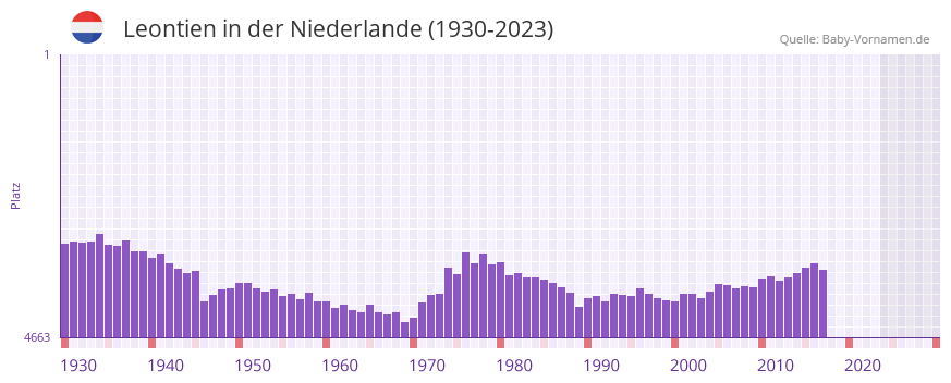 Leontien in der Vornamen-Hitliste von der Niederlande (1930-2023) Leontien in der Vornamen-Hitliste von der Niederlande (1930-2023)