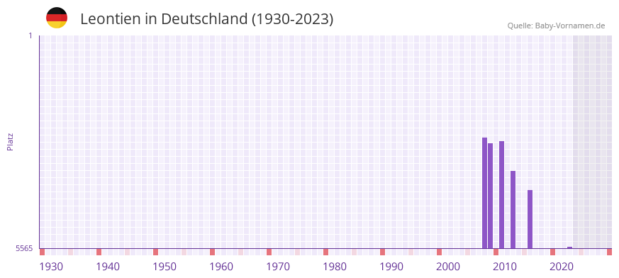 Leontien in der Vornamen-Hitliste von Deutschland (1930-2023) Leontien in der Vornamen-Hitliste von Deutschland (1930-2023)