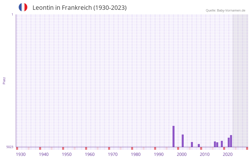 Leontin in der Vornamen-Hitliste von Frankreich (1930-2023)
