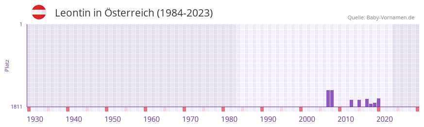 Leontin in der Vornamen-Hitliste von sterreich (1984-2023)