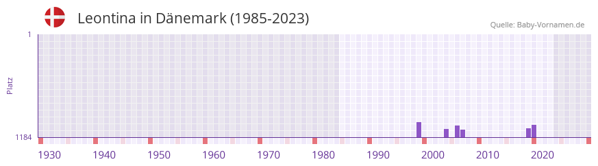 Leontina in der Vornamen-Hitliste von Dnemark (1985-2023)