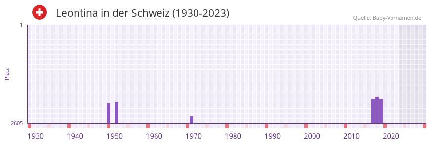 Leontina in der Vornamen-Hitliste von der Schweiz (1930-2023)