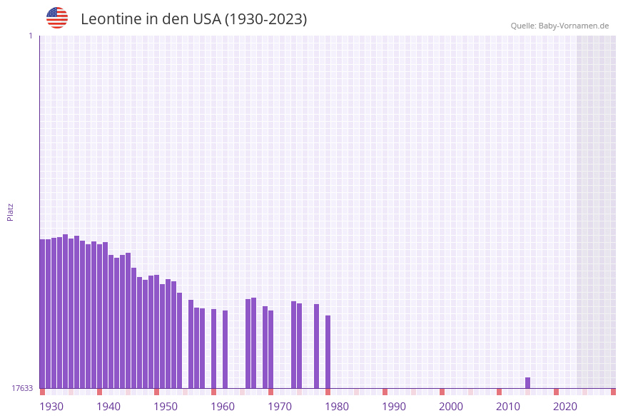 Leontine in der Vornamen-Hitliste von den USA (1930-2023) Leontine in der Vornamen-Hitliste von den USA (1930-2023)