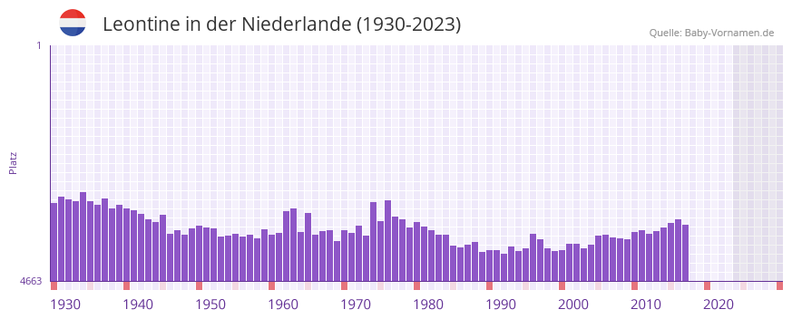 Leontine in der Vornamen-Hitliste von der Niederlande (1930-2023) Leontine in der Vornamen-Hitliste von der Niederlande (1930-2023)