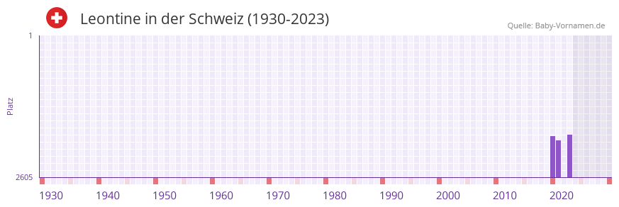 Leontine in der Vornamen-Hitliste von der Schweiz (1930-2023) Leontine in der Vornamen-Hitliste von der Schweiz (1930-2023)
