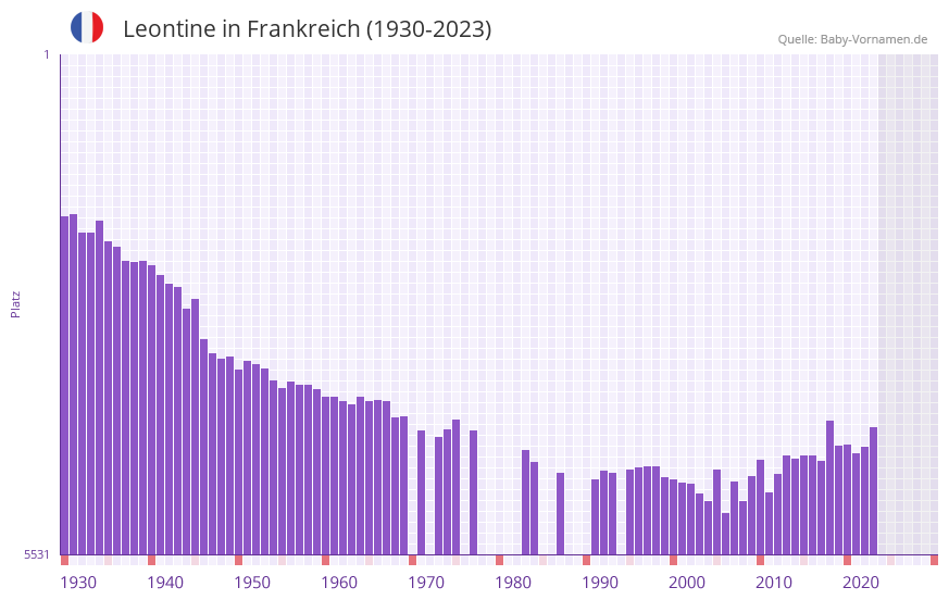 Leontine in der Vornamen-Hitliste von Frankreich (1930-2023) Leontine in der Vornamen-Hitliste von Frankreich (1930-2023)
