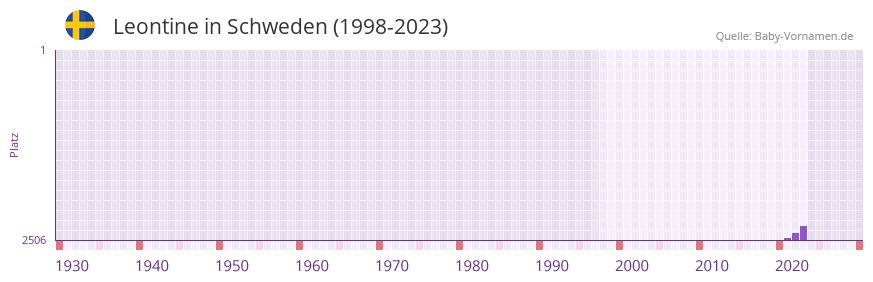 Leontine in der Vornamen-Hitliste von Schweden (1998-2023) Leontine in der Vornamen-Hitliste von Schweden (1998-2023)