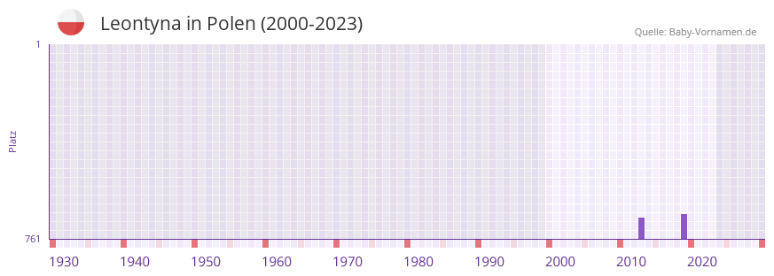 Leontyna in der Vornamen-Hitliste von Polen (2000-2023)