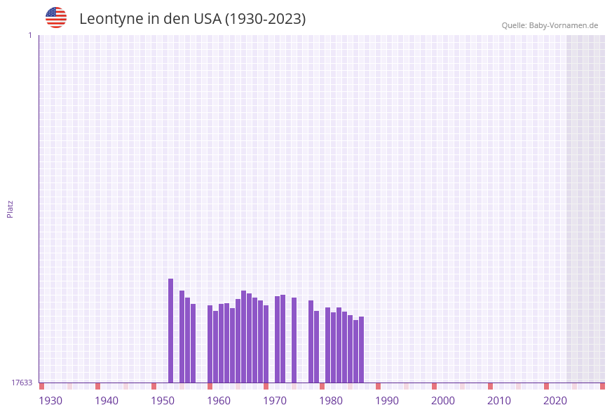 Leontyne in der Vornamen-Hitliste von den USA (1930-2023)