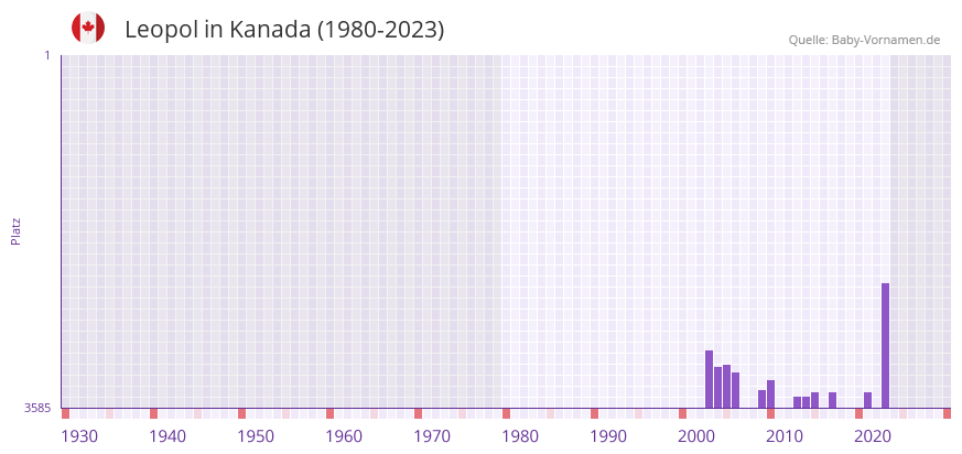 Leopol in der Vornamen-Hitliste von Kanada (1980-2023)