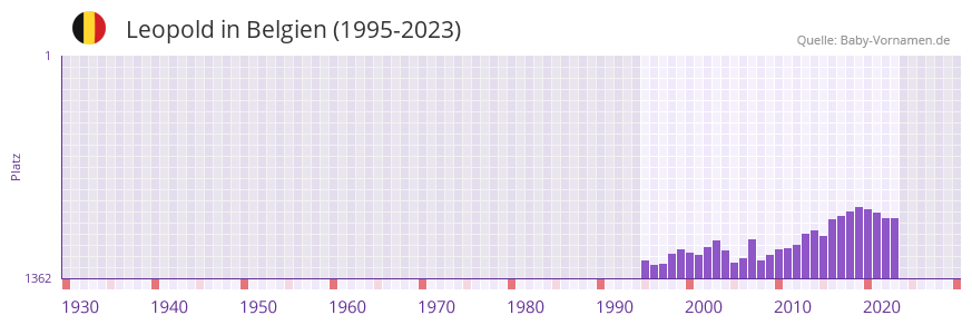 Leopold in der Vornamen-Hitliste von Belgien (1995-2023)