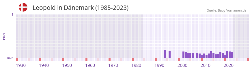 Leopold in der Vornamen-Hitliste von Dnemark (1985-2023)