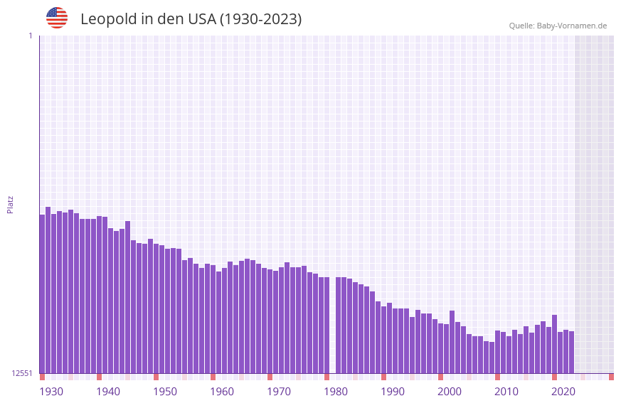 Leopold in der Vornamen-Hitliste von den USA (1930-2023)