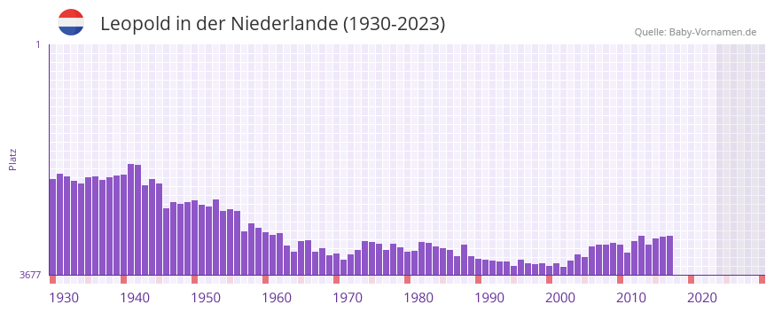 Leopold in der Vornamen-Hitliste von der Niederlande (1930-2023)