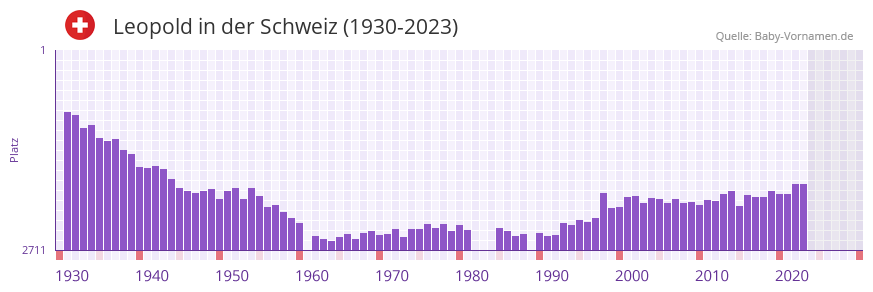 Leopold in der Vornamen-Hitliste von der Schweiz (1930-2023)