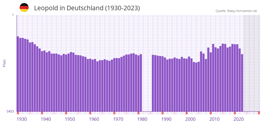 Leopold in der Vornamen-Hitliste von Deutschland (1930-2023)