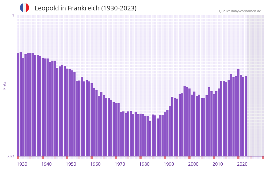 Leopold in der Vornamen-Hitliste von Frankreich (1930-2023)