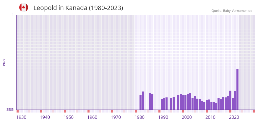 Leopold in der Vornamen-Hitliste von Kanada (1980-2023)