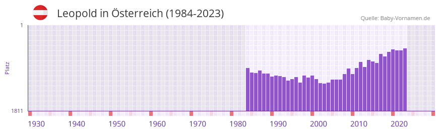 Leopold in der Vornamen-Hitliste von sterreich (1984-2023)