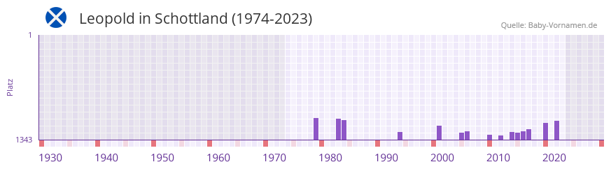 Leopold in der Vornamen-Hitliste von Schottland (1974-2023)