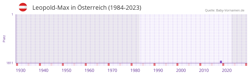 Leopold-Max in der Vornamen-Hitliste von sterreich (1984-2023)