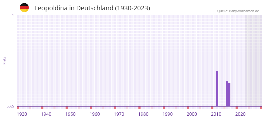 Leopoldina in der Vornamen-Hitliste von Deutschland (1930-2023)