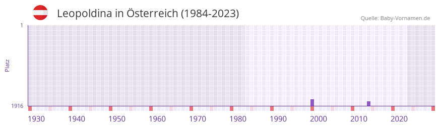 Leopoldina in der Vornamen-Hitliste von sterreich (1984-2023)