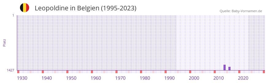 Leopoldine in der Vornamen-Hitliste von Belgien (1995-2023)