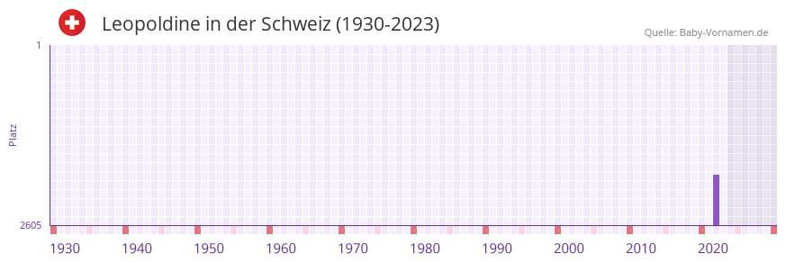 Leopoldine in der Vornamen-Hitliste von der Schweiz (1930-2023)