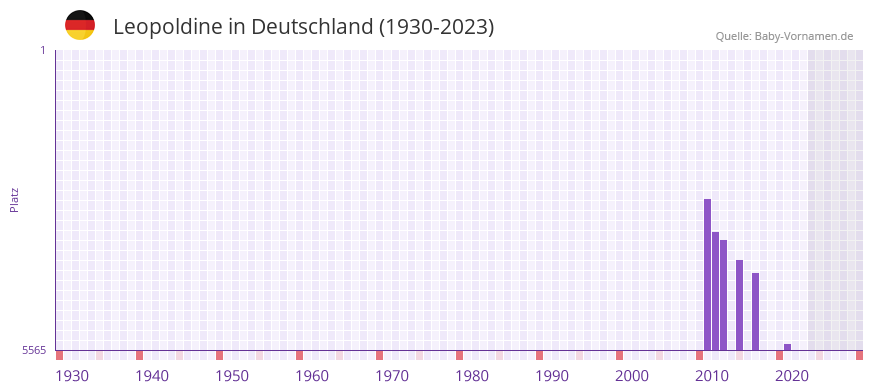 Leopoldine in der Vornamen-Hitliste von Deutschland (1930-2023)