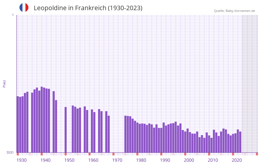 Leopoldine in der Vornamen-Hitliste von Frankreich (1930-2023)