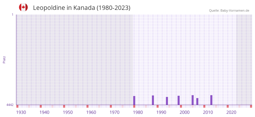 Leopoldine in der Vornamen-Hitliste von Kanada (1980-2023)