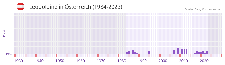 Leopoldine in der Vornamen-Hitliste von sterreich (1984-2023)