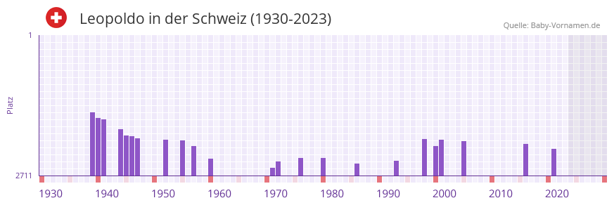Leopoldo in der Vornamen-Hitliste von der Schweiz (1930-2023)