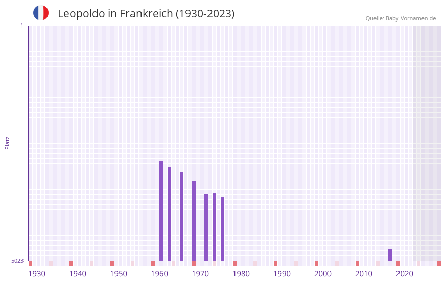 Leopoldo in der Vornamen-Hitliste von Frankreich (1930-2023)