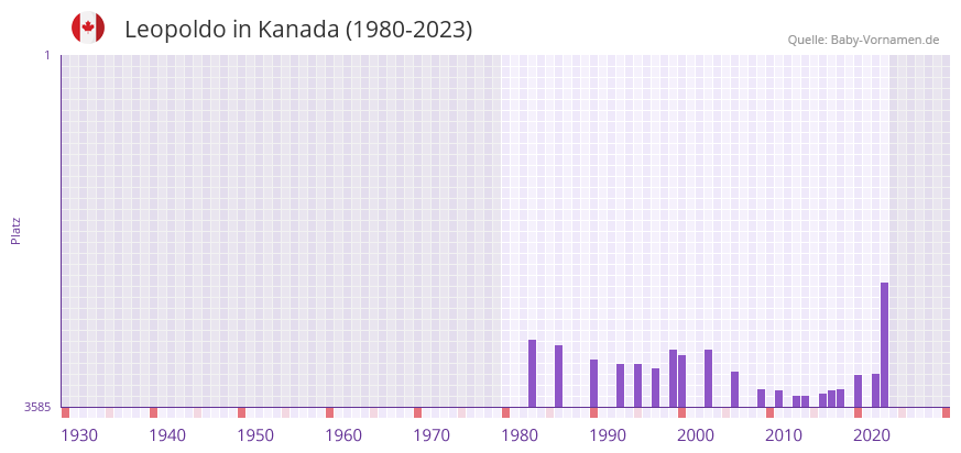 Leopoldo in der Vornamen-Hitliste von Kanada (1980-2023)