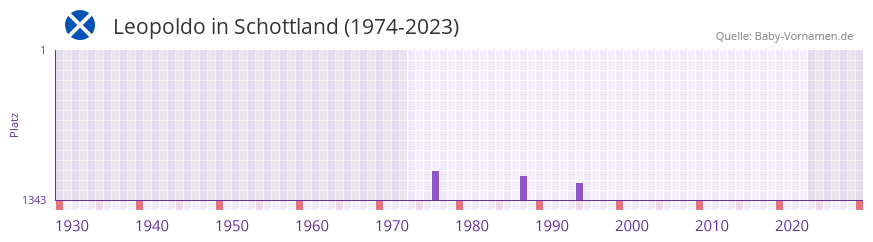 Leopoldo in der Vornamen-Hitliste von Schottland (1974-2023)