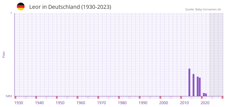 Leor in der Vornamen-Hitliste von Deutschland (1930-2023)
