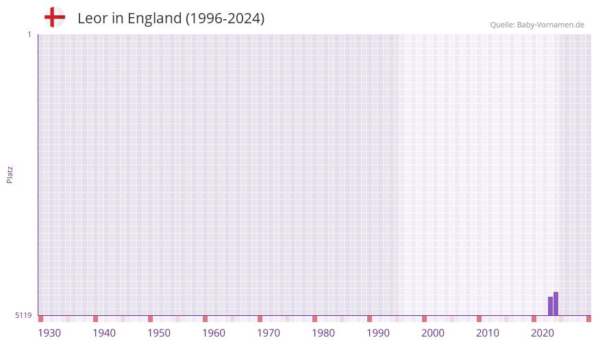Leor in der Vornamen-Hitliste von England (1996-2024)
