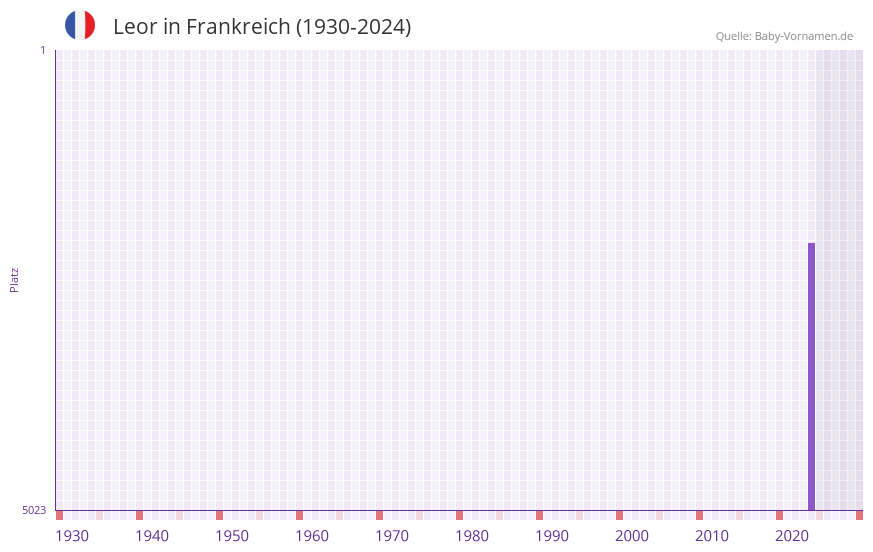 Leor in der Vornamen-Hitliste von Frankreich (1930-2024)