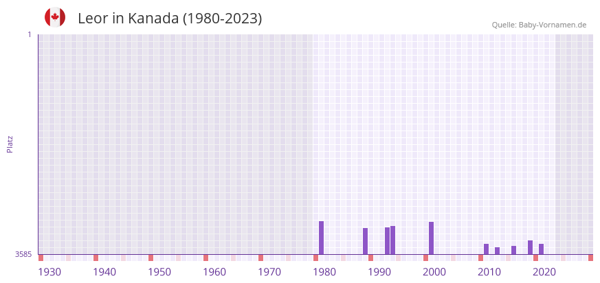 Leor in der Vornamen-Hitliste von Kanada (1980-2023)