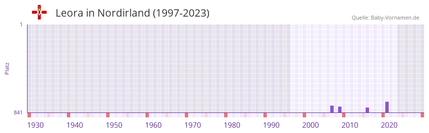 Leora in der Vornamen-Hitliste von Nordirland (1997-2023)