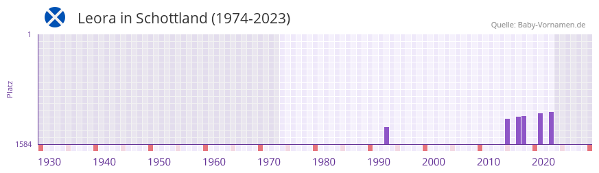 Leora in der Vornamen-Hitliste von Schottland (1974-2023)