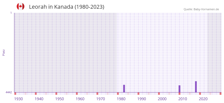 Leorah in der Vornamen-Hitliste von Kanada (1980-2023)