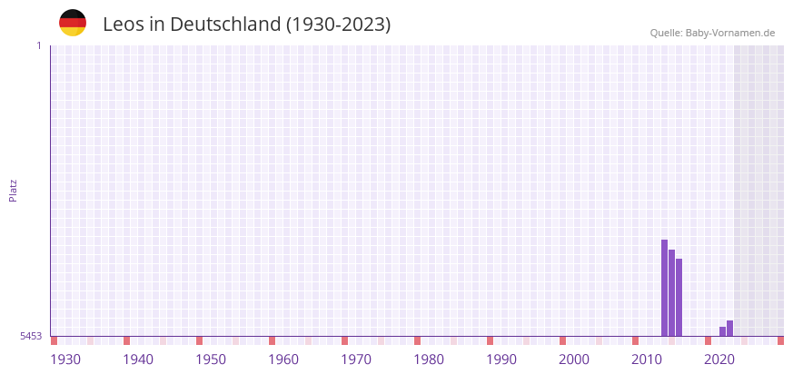Leos in der Vornamen-Hitliste von Deutschland (1930-2023) Leos in der Vornamen-Hitliste von Deutschland (1930-2023)